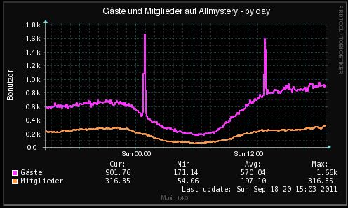 gPzpsg stats