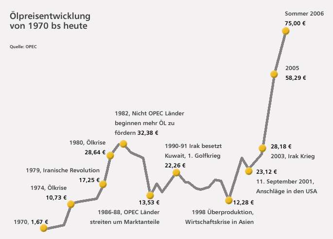 Oelpreis Statistik 000