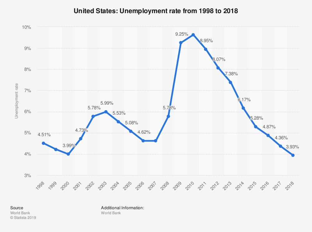 unemployment-rate-in-the-united-states