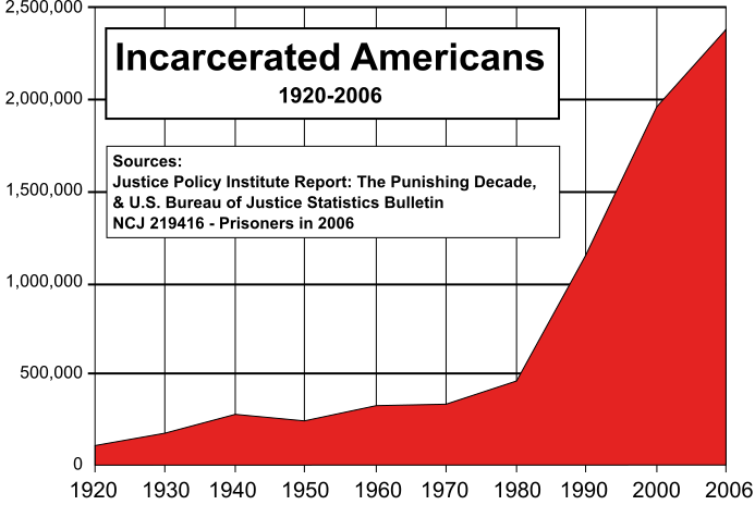 693px-US incarceration timeline-clean.sv