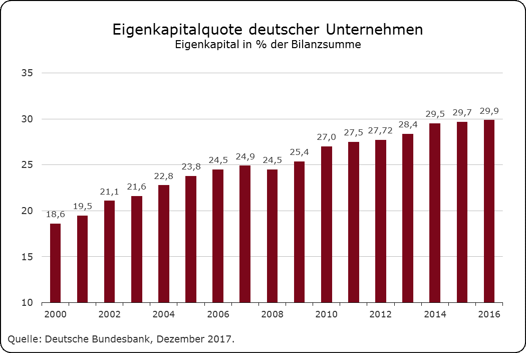 eigenkapitalquote-deutscher-unternehmen