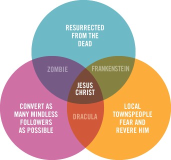 a0fhD7 jesus-zombie-vampire-venn-diagram