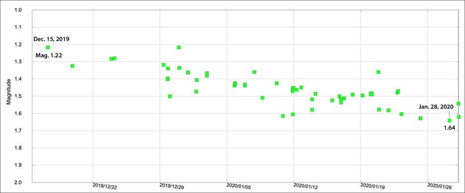 Betelgeuse-light-curve-till-Jan-29