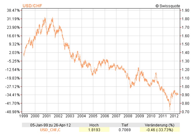 dollarchf