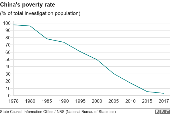  104859334 chart-china poverty ws langua