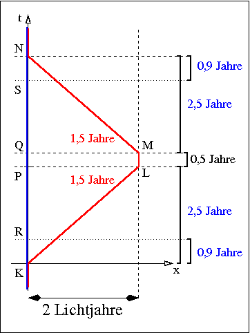 zwillingsparadoxon-zahlen