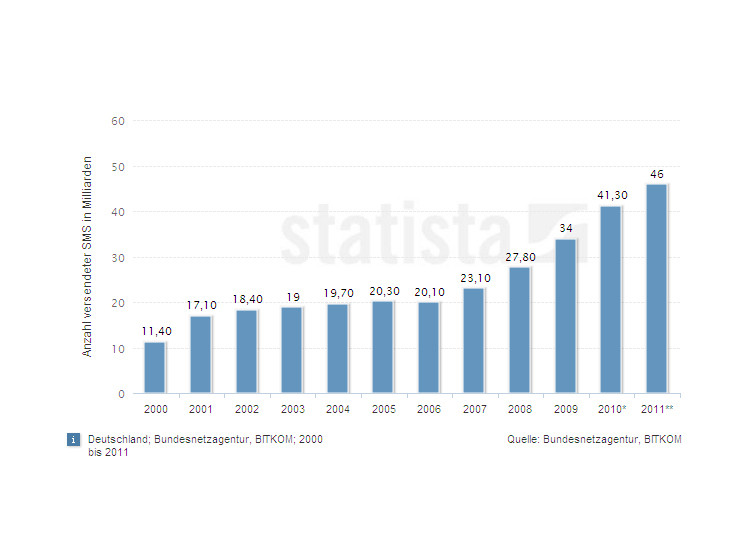 Anzahl-der-versendeten-SMS-in-Deutschlan