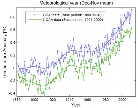 2010 giss noaa