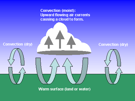 convection