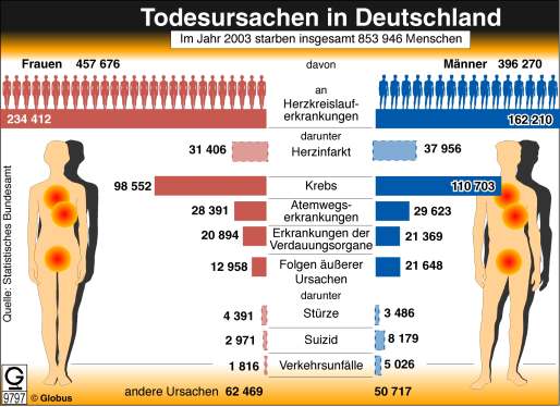todesursachen