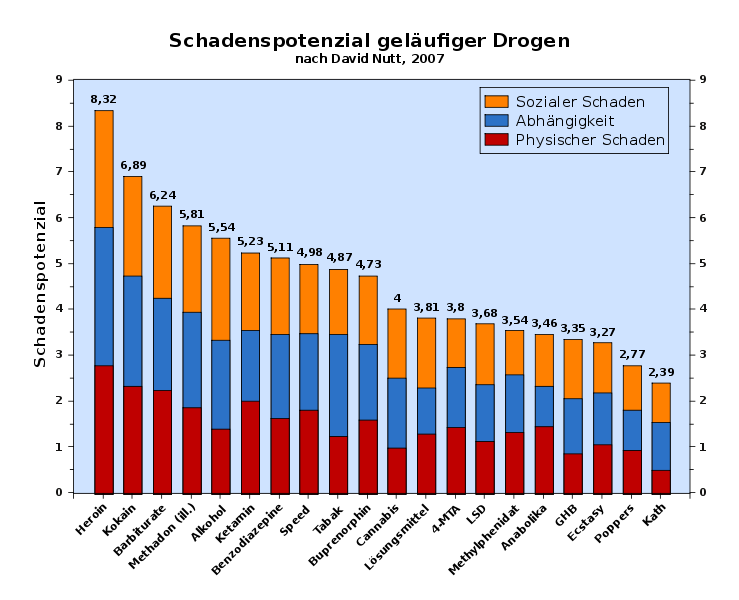 739px-Drogen-schadenspotenzial-nutt-2007