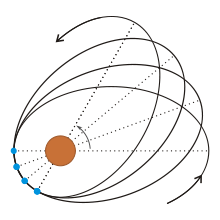 220px-Drehung der Apsidenlinie.svg