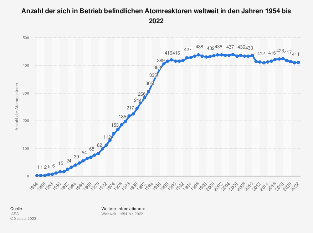 anzahl-der-atomkraftwerke-weltweit