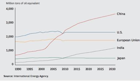 Entwicklung des Energiekonsums der Volks