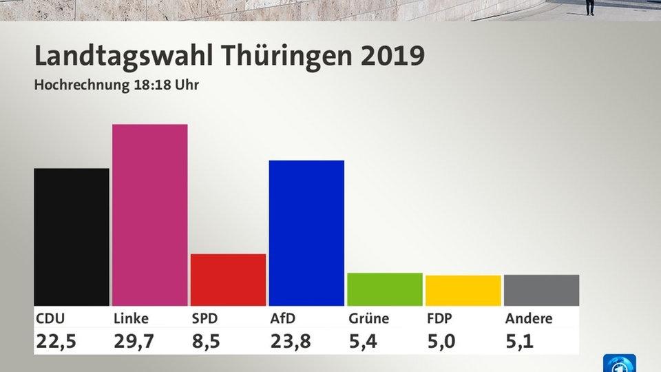 hochrechnung-1818-thueringen100 v-ARDFot