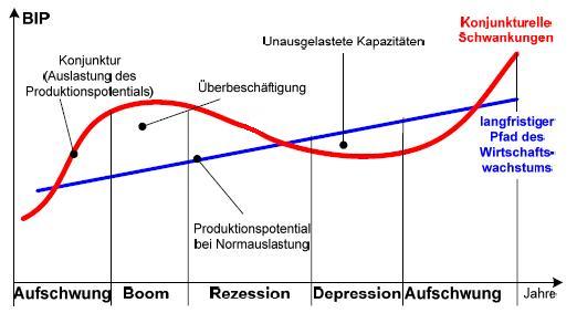 Konjunkturzyklus Konjunkturzyklen Konjun