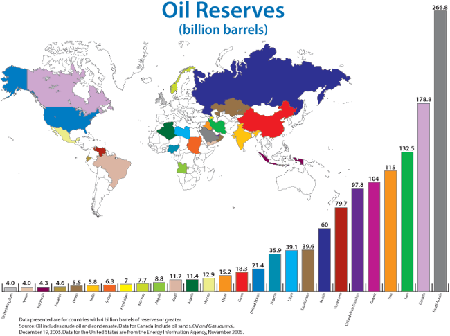 Worldwide Oil Reserves