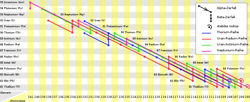 800px-Radioaktivezerfallsreihen-Diagramm