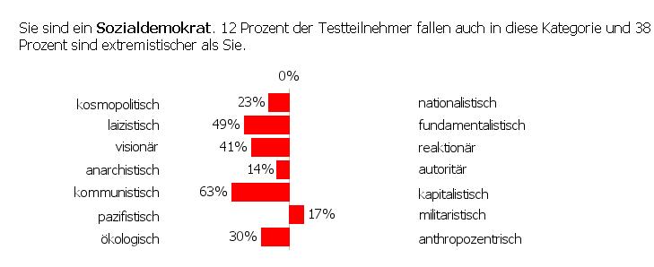 JMfavF Politik-Test