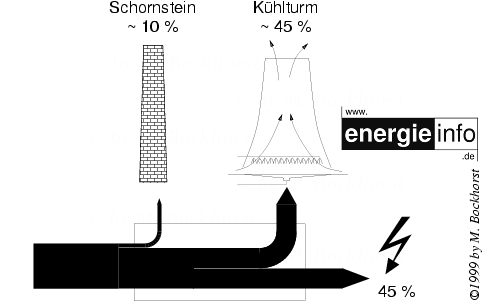 kuehlturm energiefluss