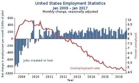 450px-US Employment Statistics.svg