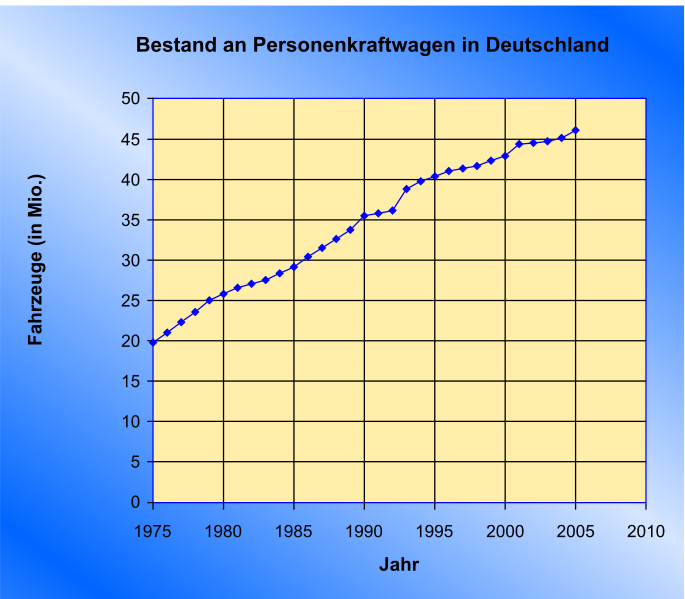 f8ZRKs 685px-PKWBestandDeutschland svg