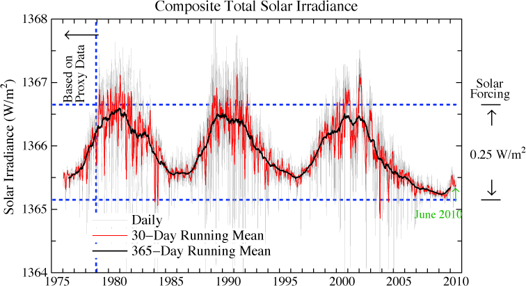 composite-total-solar-irradiance