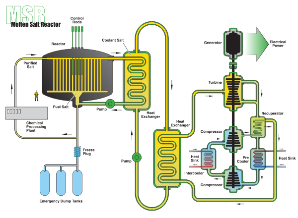 qk1xVE 600px-Molten Salt Reactor svg