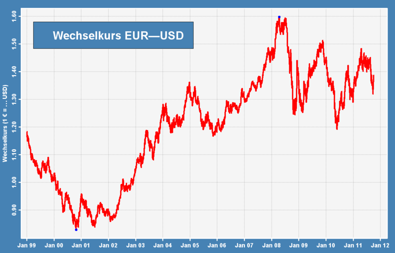 800px-EurUsd