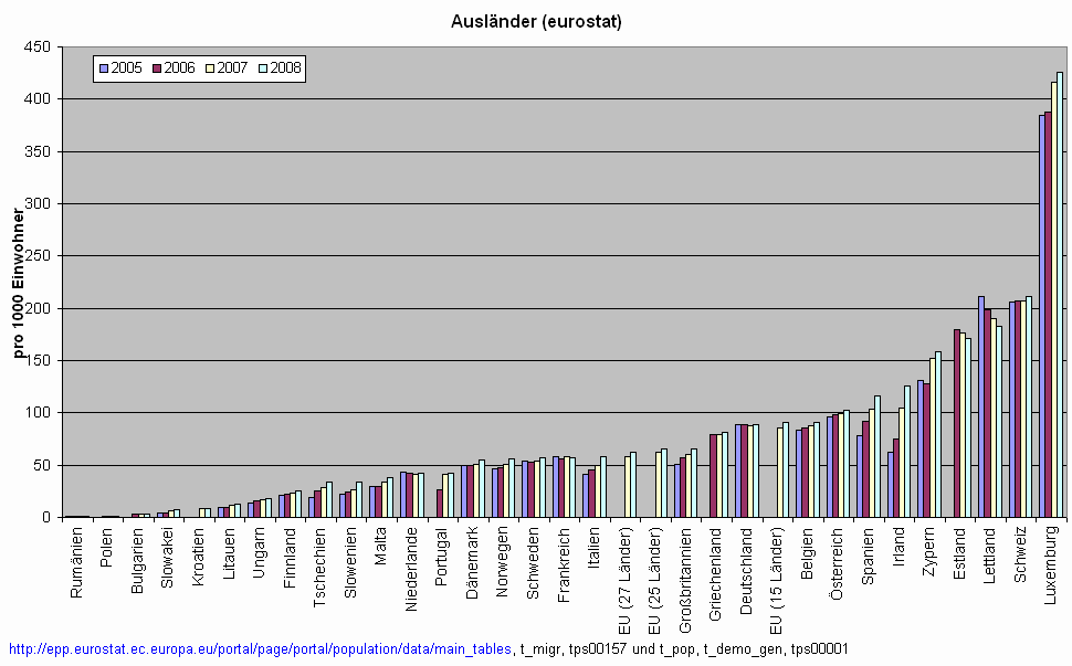 090712 eurostat auslaender