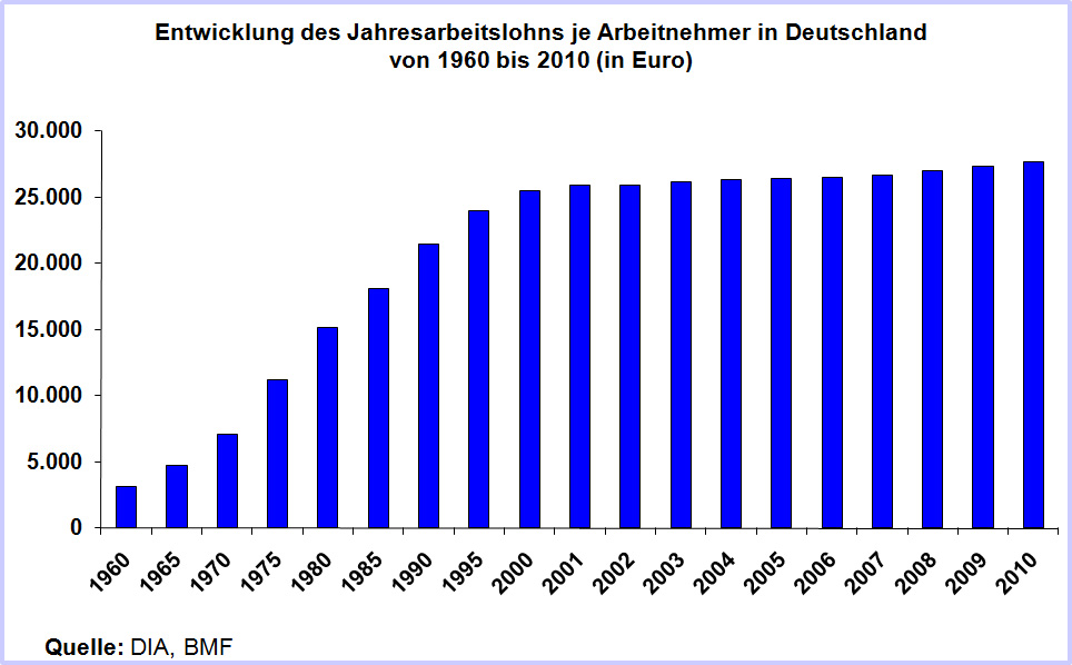 entw jahresarbeitslohn 1960-2010 02