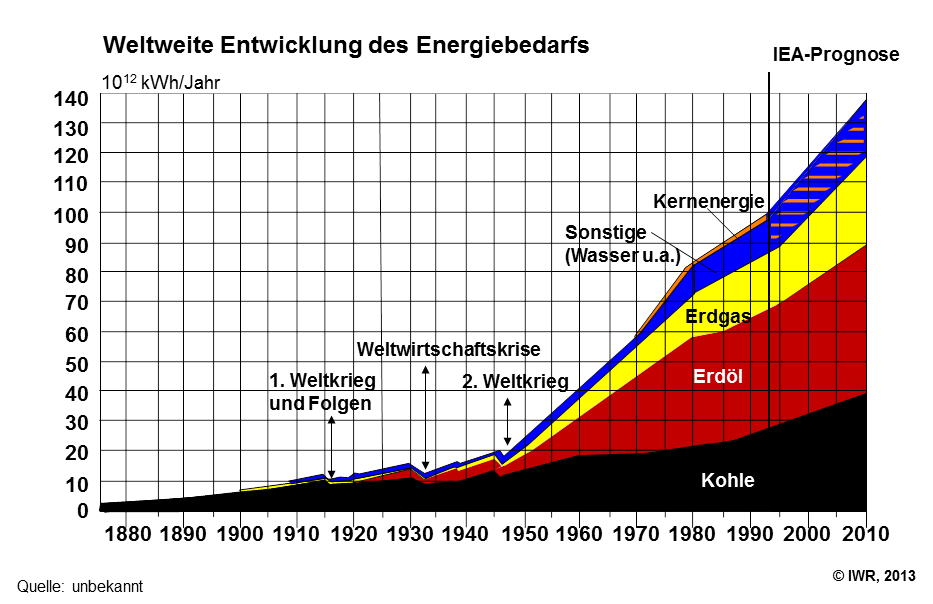 weltweite entwicklung energiebedarf