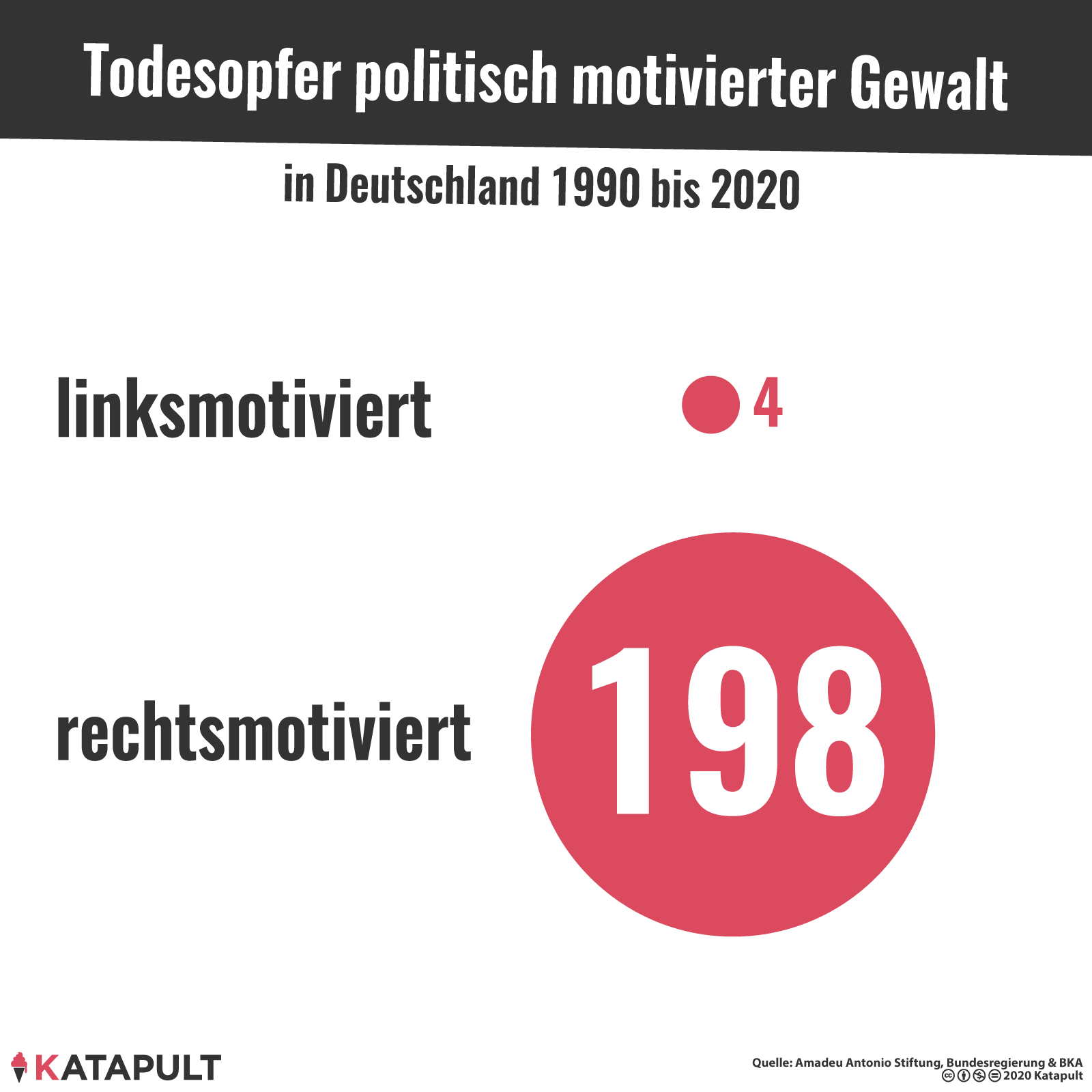 Todesopfer politischer Gewalt Richtigste