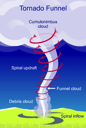 tornado rotation