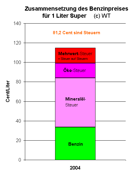 bp2004steuern