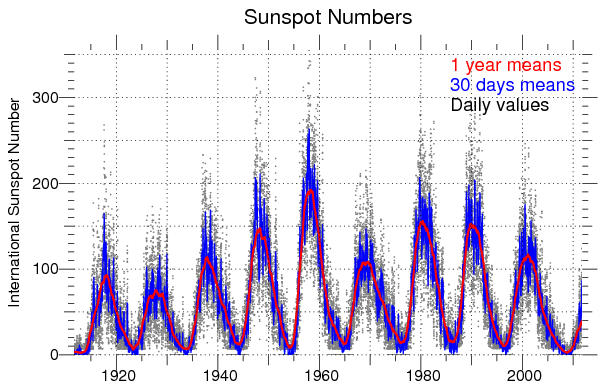 sunspot100