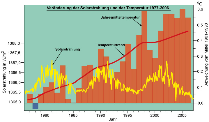 Solareinstrahlung1980