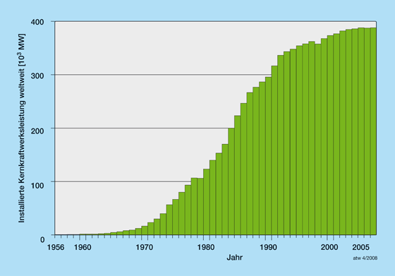 kraftwerksleistung 2007-aus-atw-2008-04-