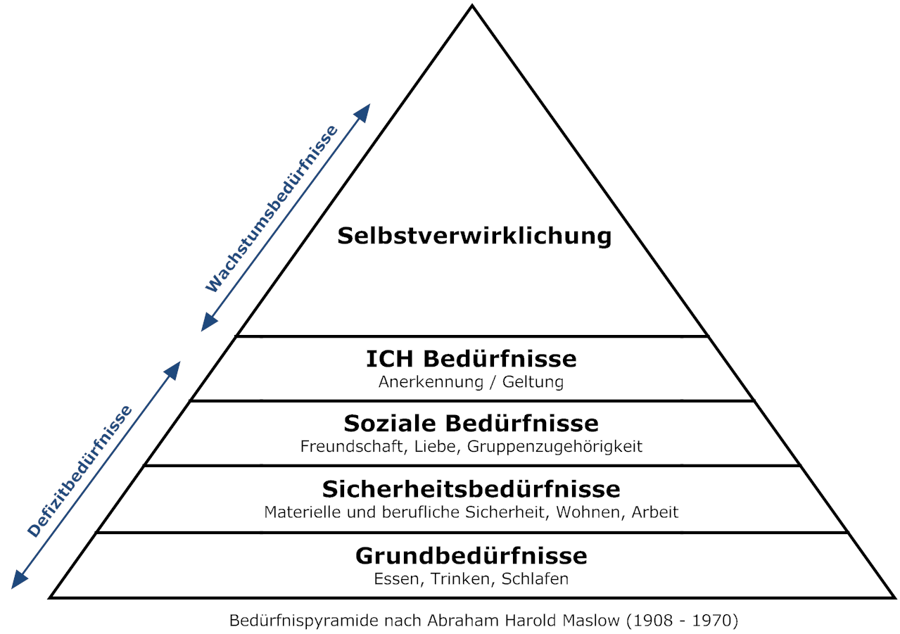 maslow beduerfnispyramide gross