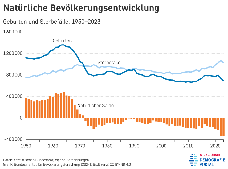 natuerliche-bevoelkerungsentwicklung