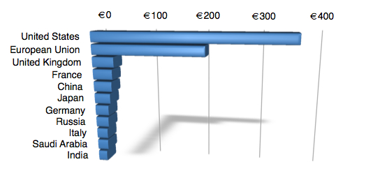 Graph 28military spenders29