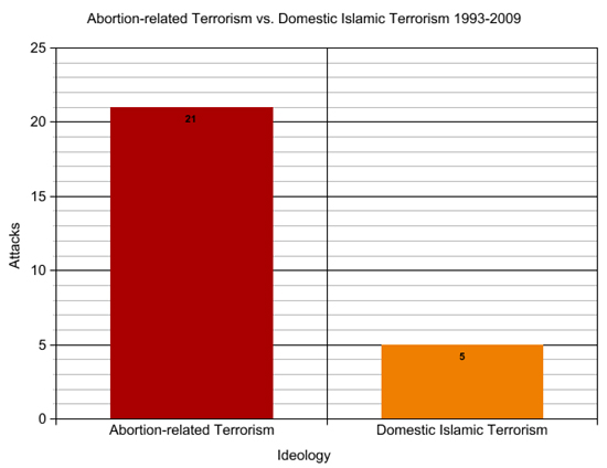 terrorism abortion vs islamic