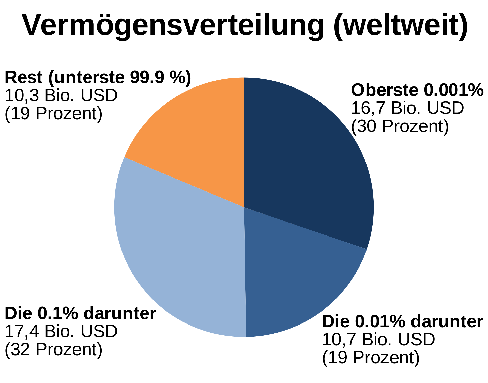 1920px-Global Distribution of Wealth v3 