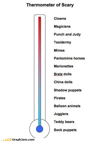 Scariness Thermometer