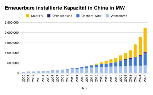 500px-Erneuerbare installierte KapazitC3