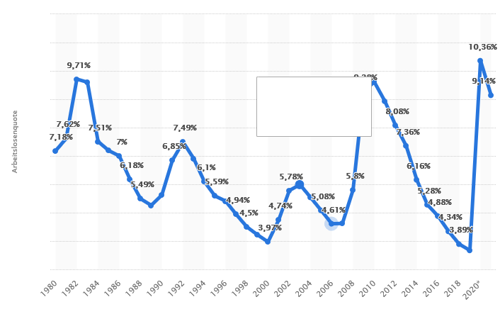 arbeitslosenquote-in-den-usa-