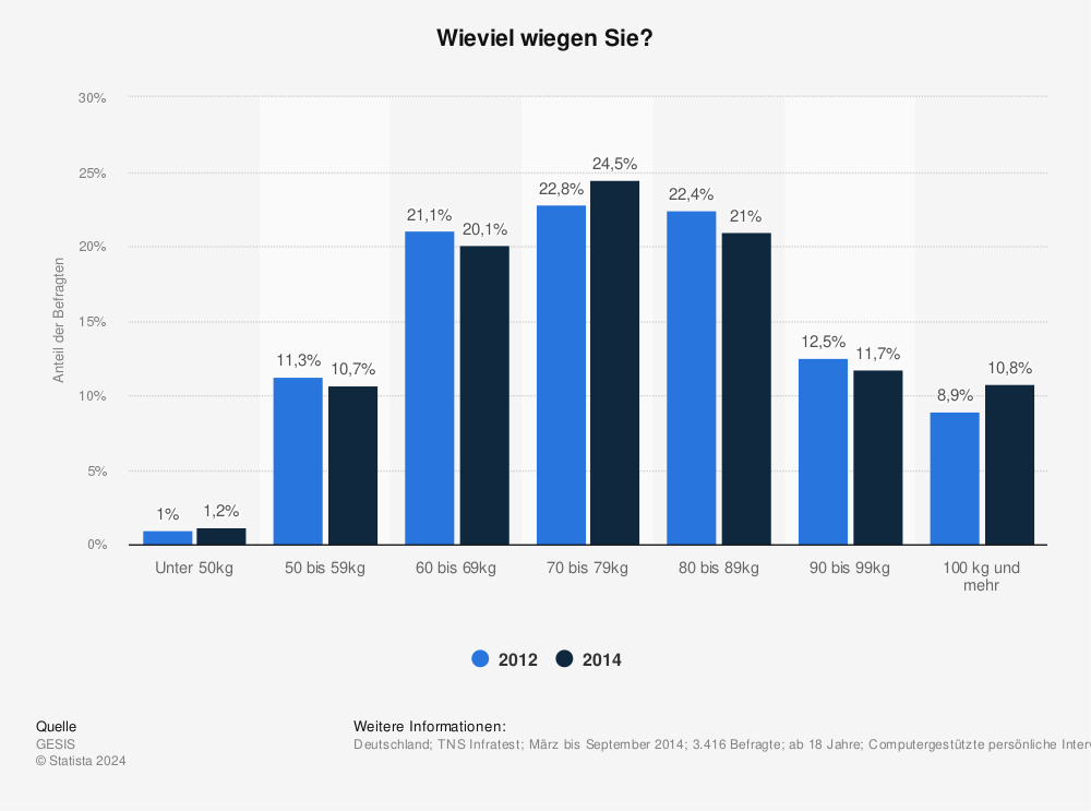 koerpergewicht-in-deutschland