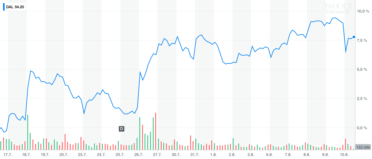 0f2c7ef4f6d9 DAL YahooFinanceChart