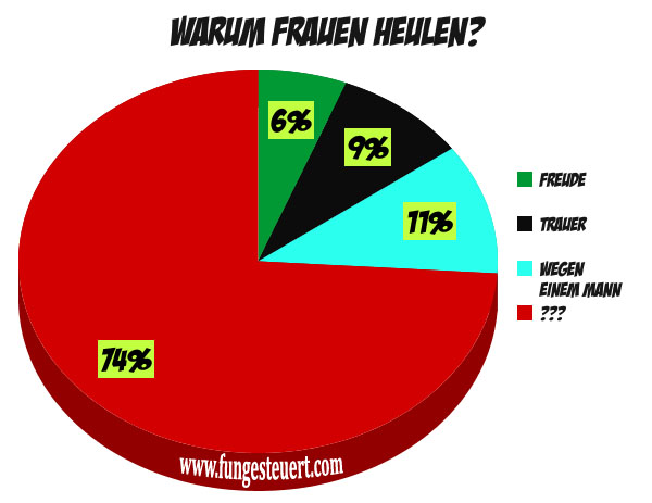 2bdb425f220b frauen heulen die torten-grafik fr alle 