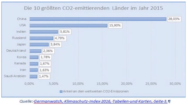 3d98bf9cd6bf3bc5 CO2 Emissionen der Lnder